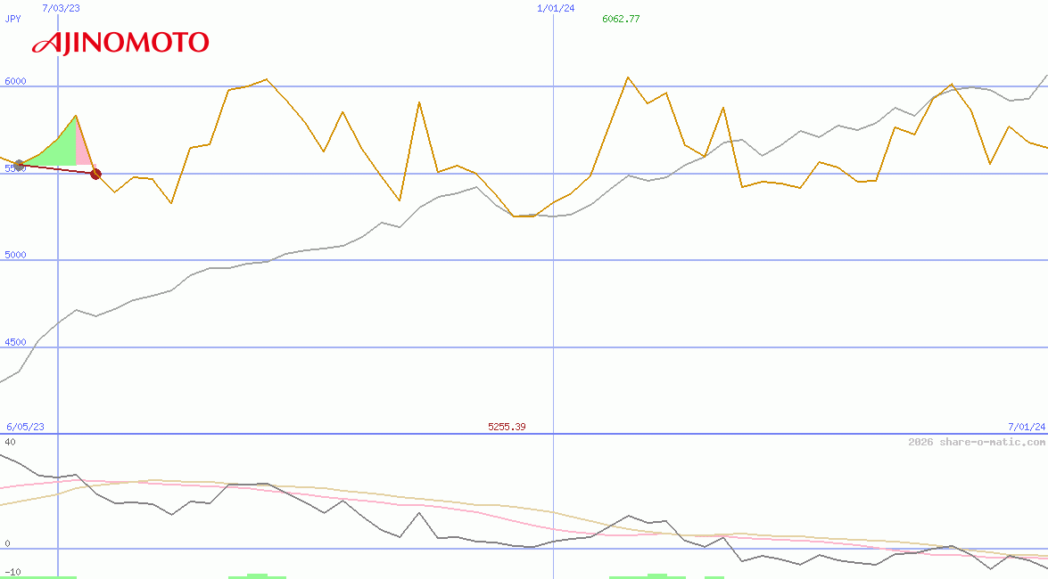 Ajinomoto Co Inc