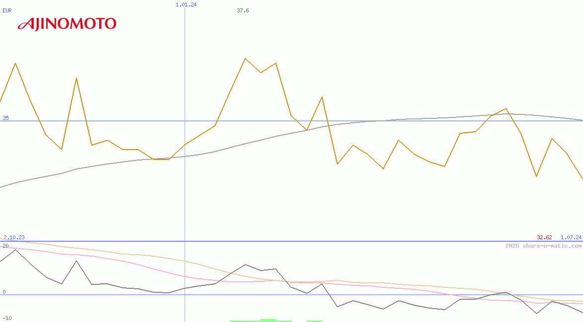 Ajinomoto Co Inc