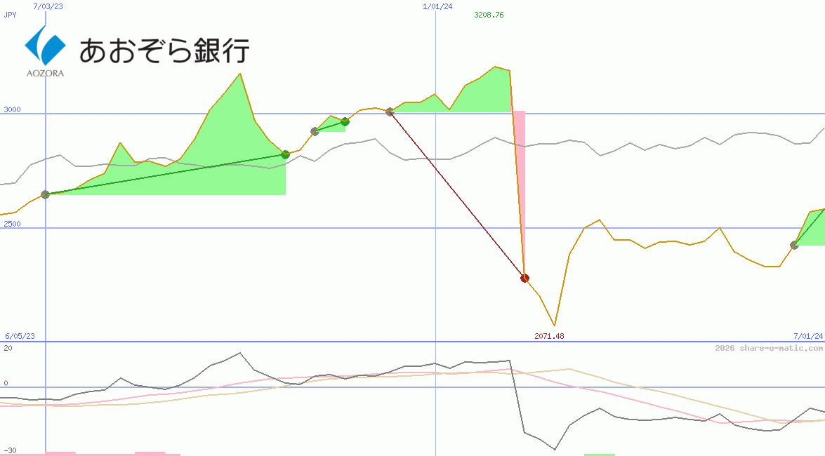 Aozora Bank Ltd