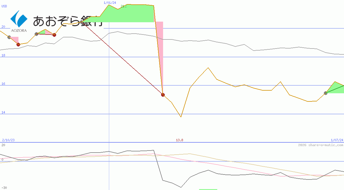 Aozora Bank Ltd