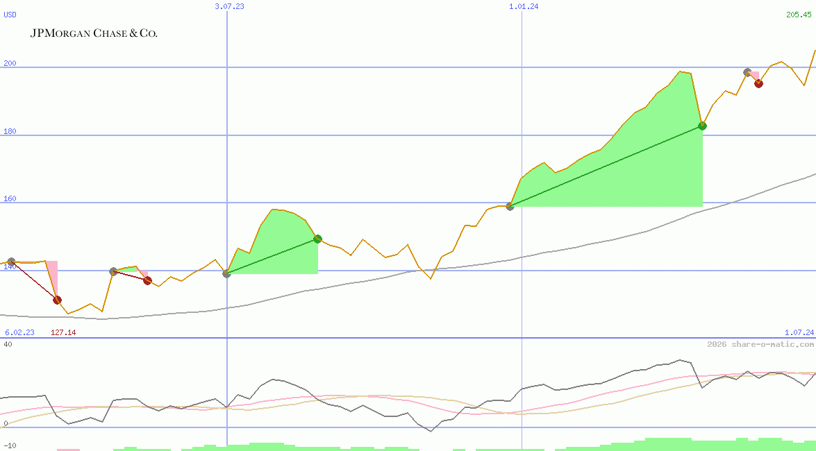 J.P. Morgan Chase Co