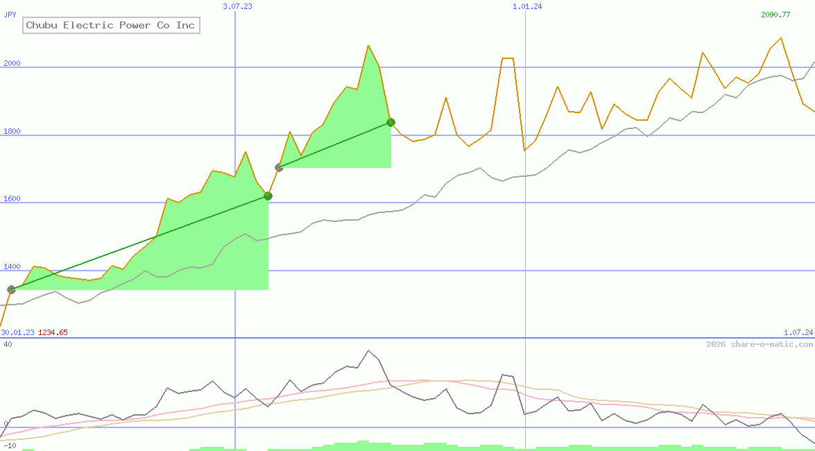 Chubu Electric Power Co Inc