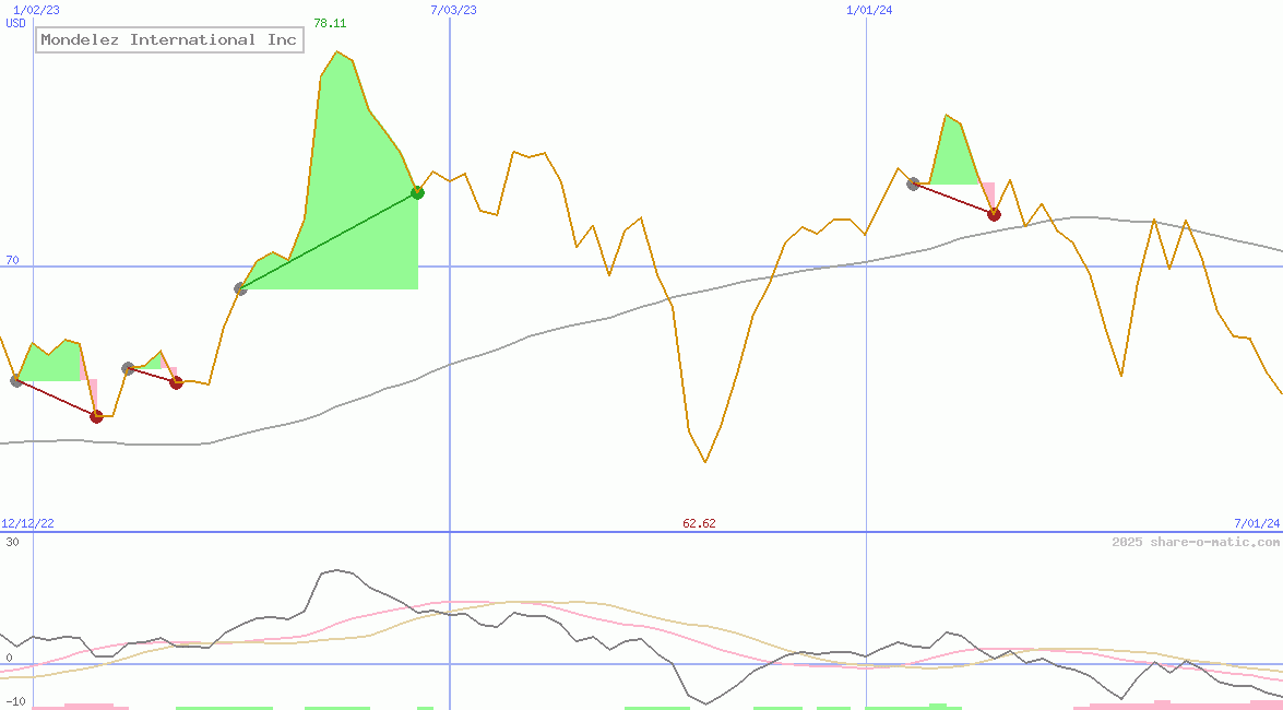 Mondelez International Inc