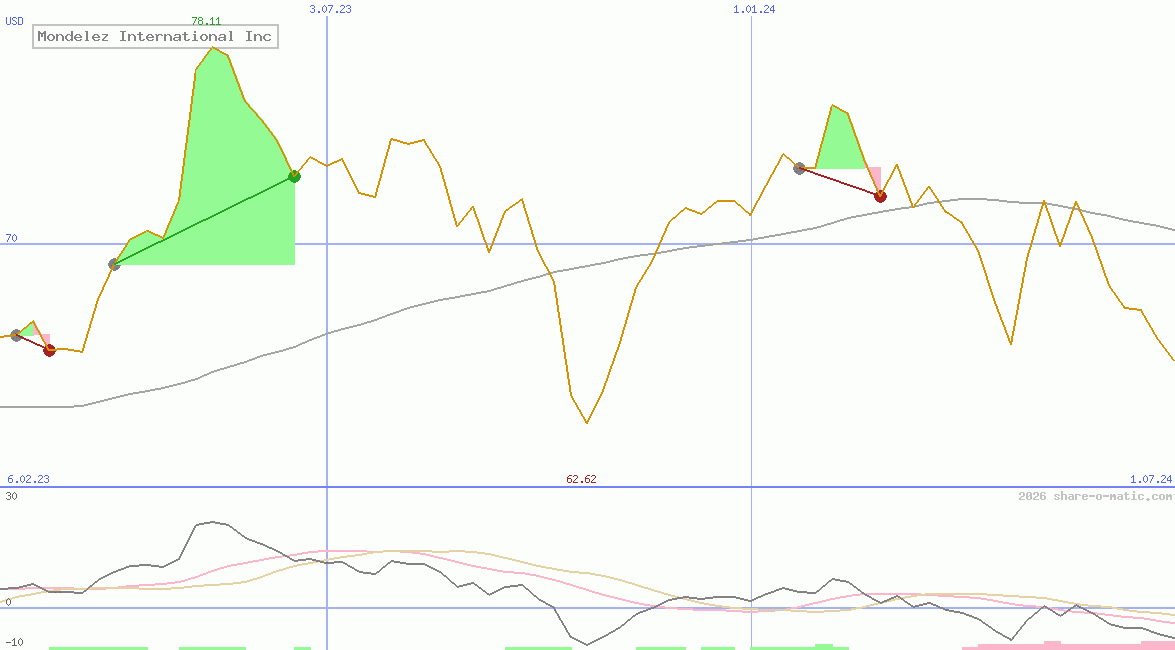 Mondelez International Inc