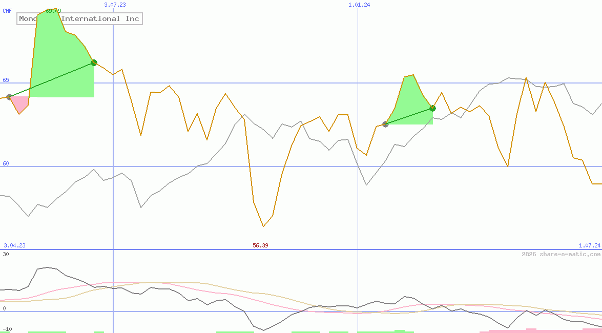 Mondelez International Inc