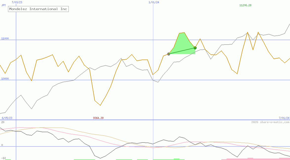 Mondelez International Inc