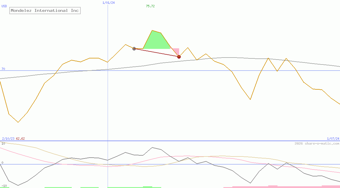 Mondelez International Inc