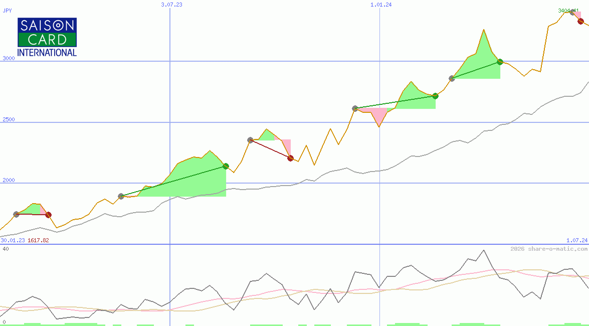 Credit Saison Co Ltd