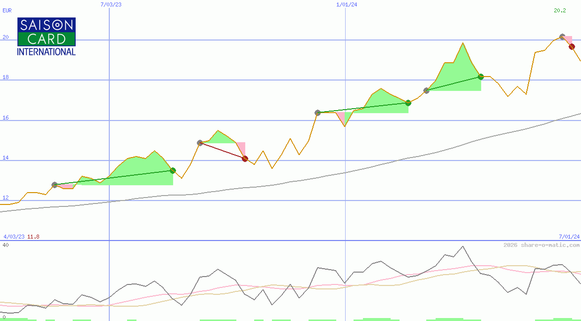 Credit Saison Co Ltd
