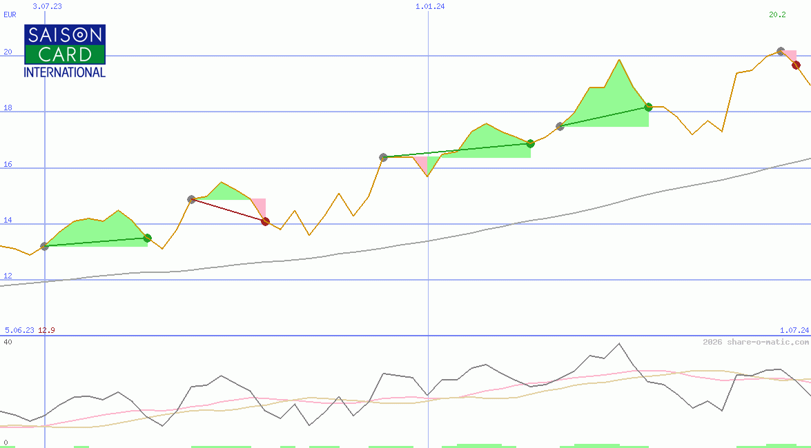 Credit Saison Co Ltd