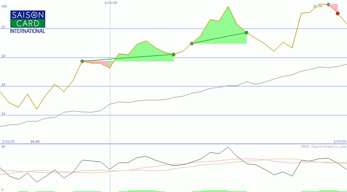 Credit Saison Co Ltd