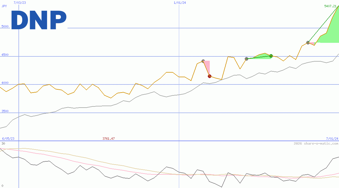 Dai Nippon Printing Co Ltd