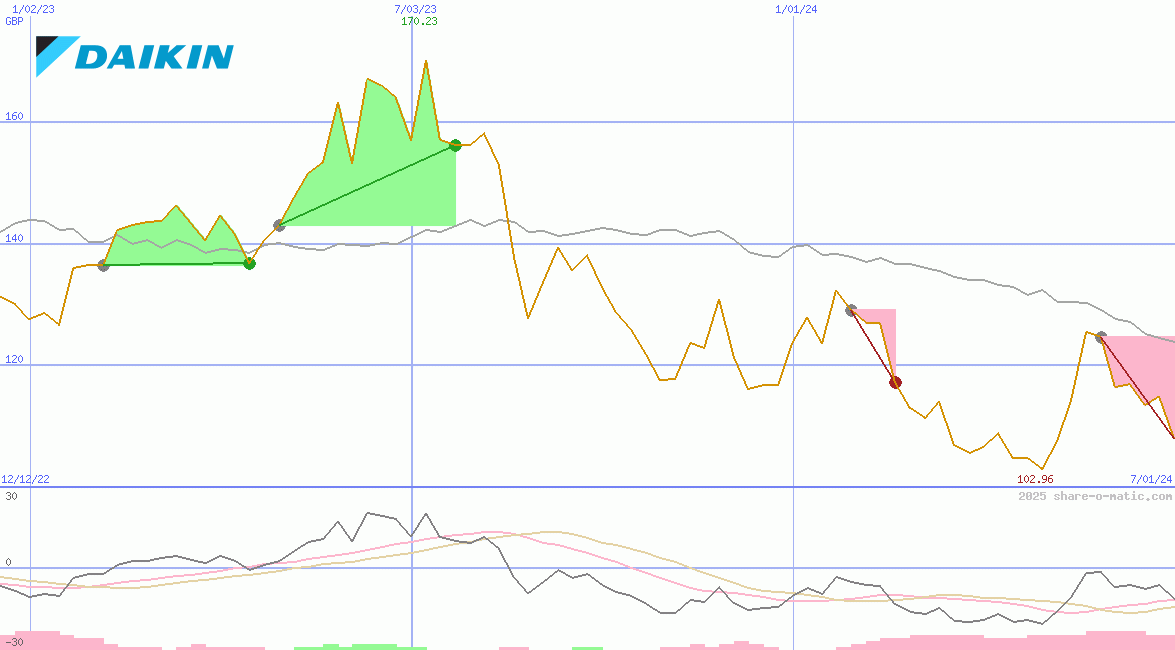Daikin Industries Ltd