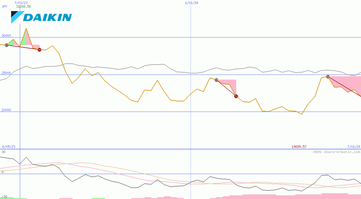 Daikin Industries Ltd