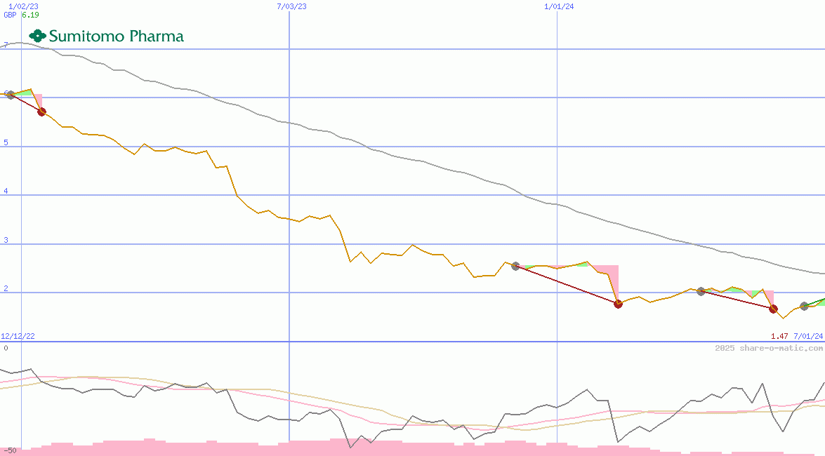 Sumitomo Pharma Co Ltd