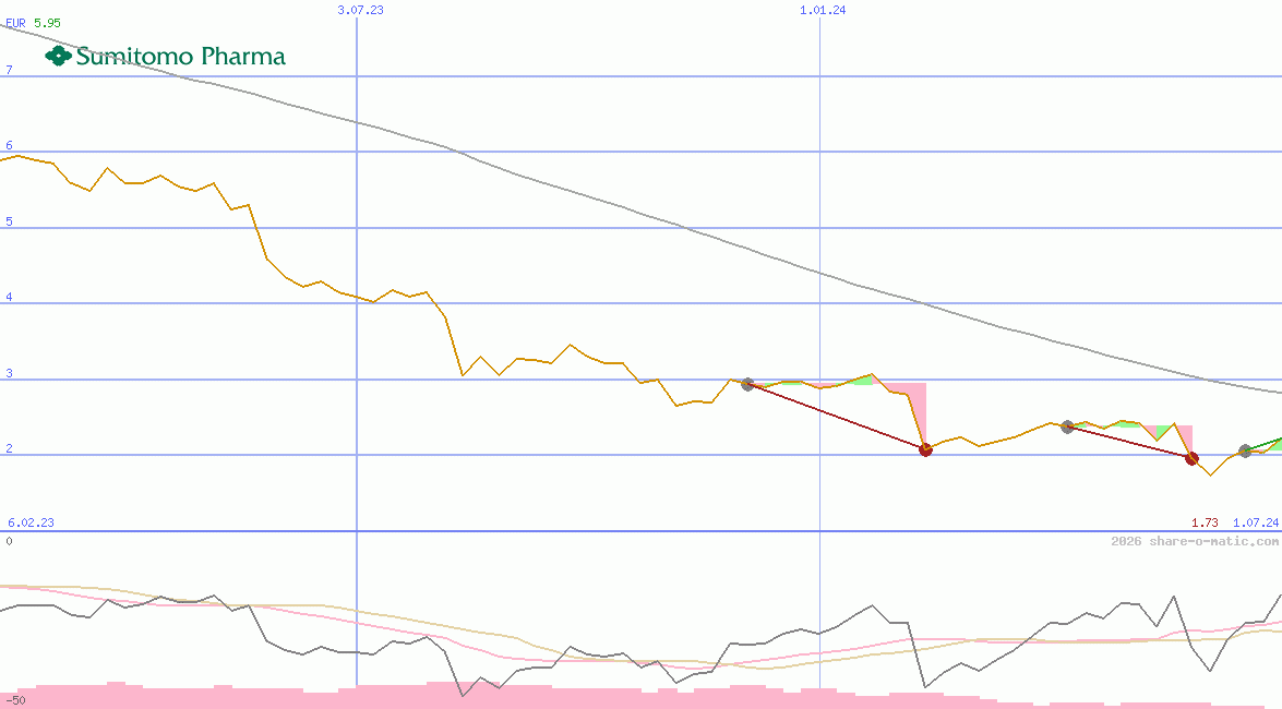 Sumitomo Pharma Co Ltd