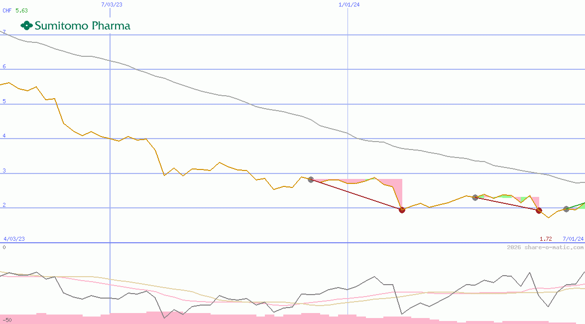Sumitomo Pharma Co Ltd