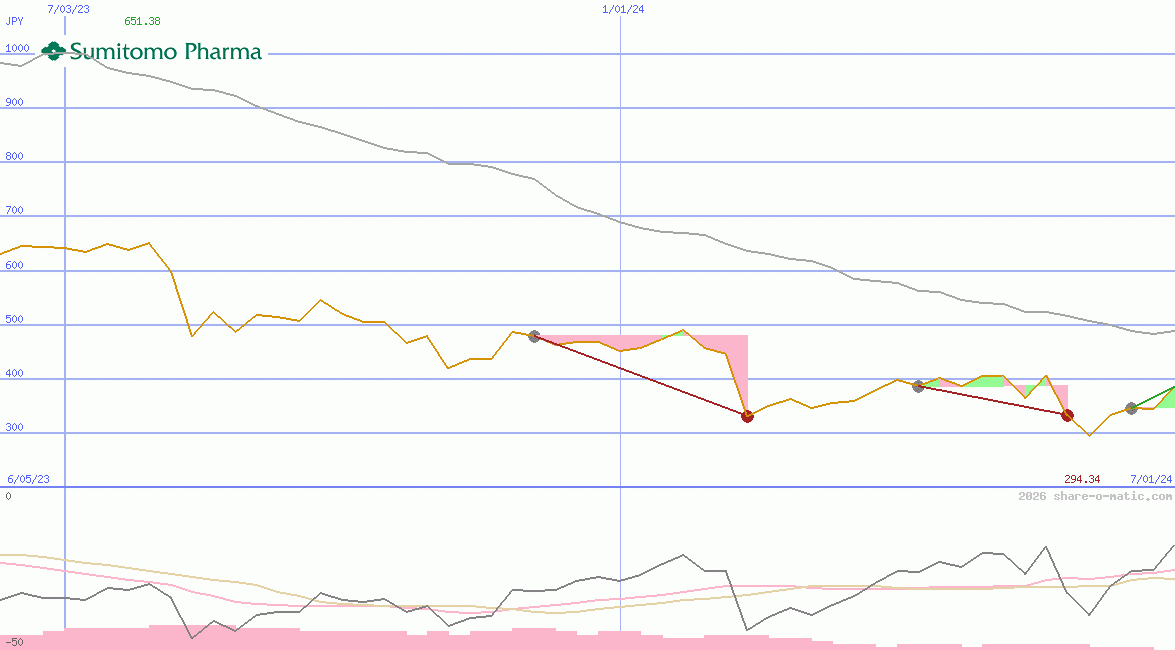 Sumitomo Pharma Co Ltd