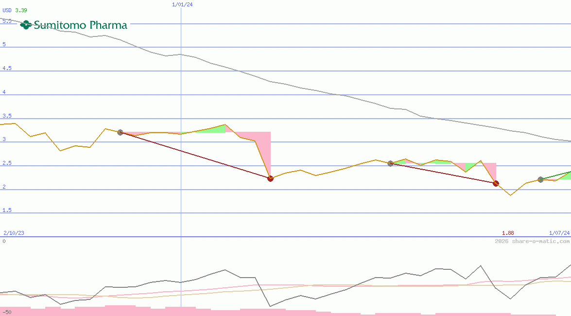 Sumitomo Pharma Co Ltd