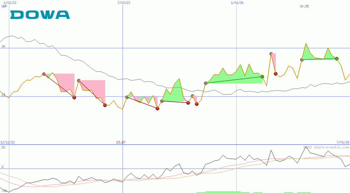 Dowa Holdings Co Ltd