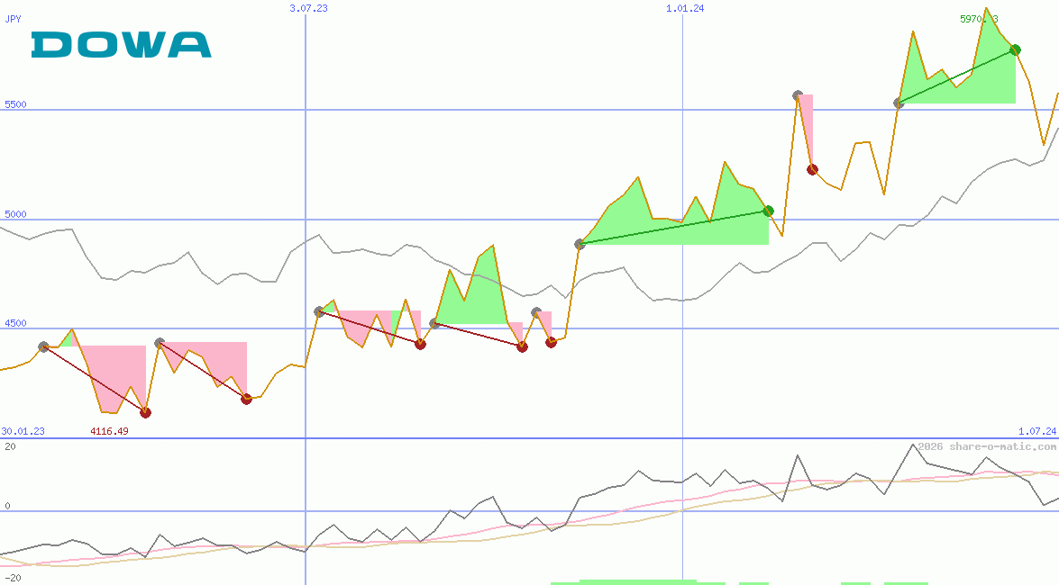 Dowa Holdings Co Ltd