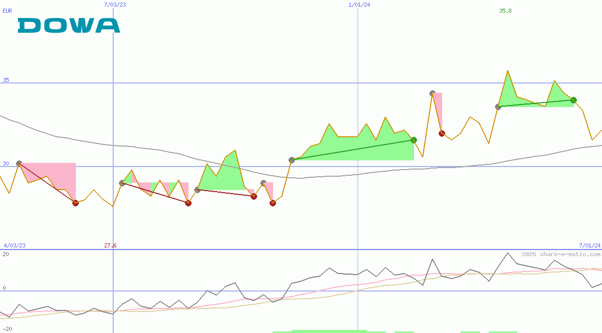 Dowa Holdings Co Ltd
