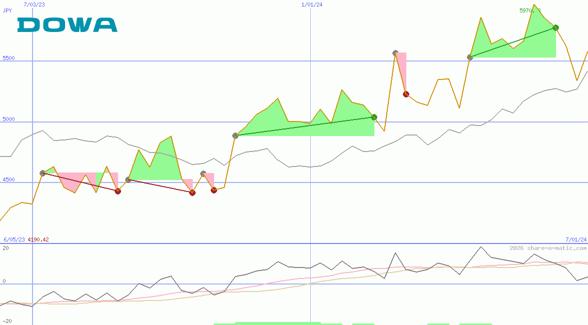 Dowa Holdings Co Ltd