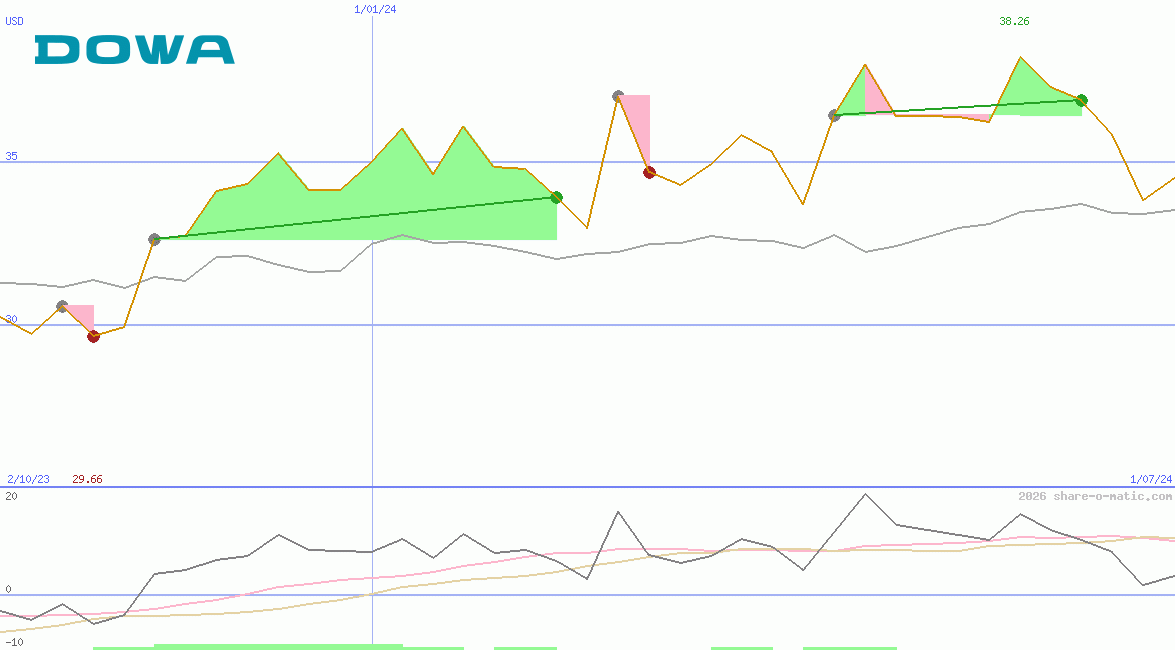 Dowa Holdings Co Ltd