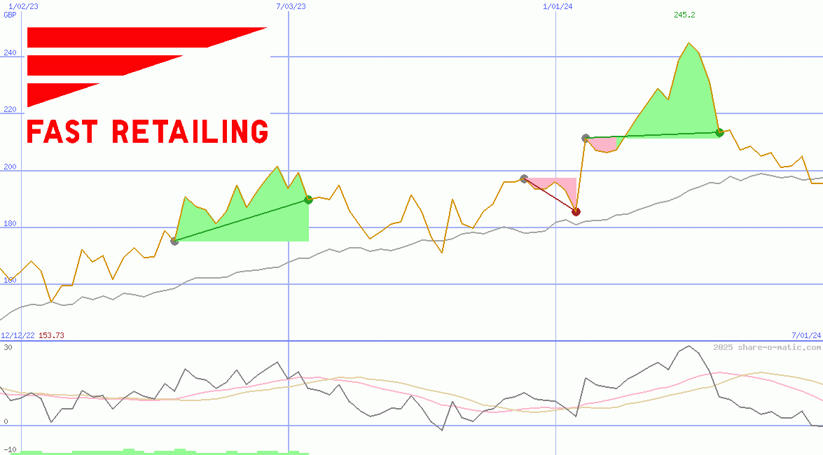 Fast Retailing Co Ltd