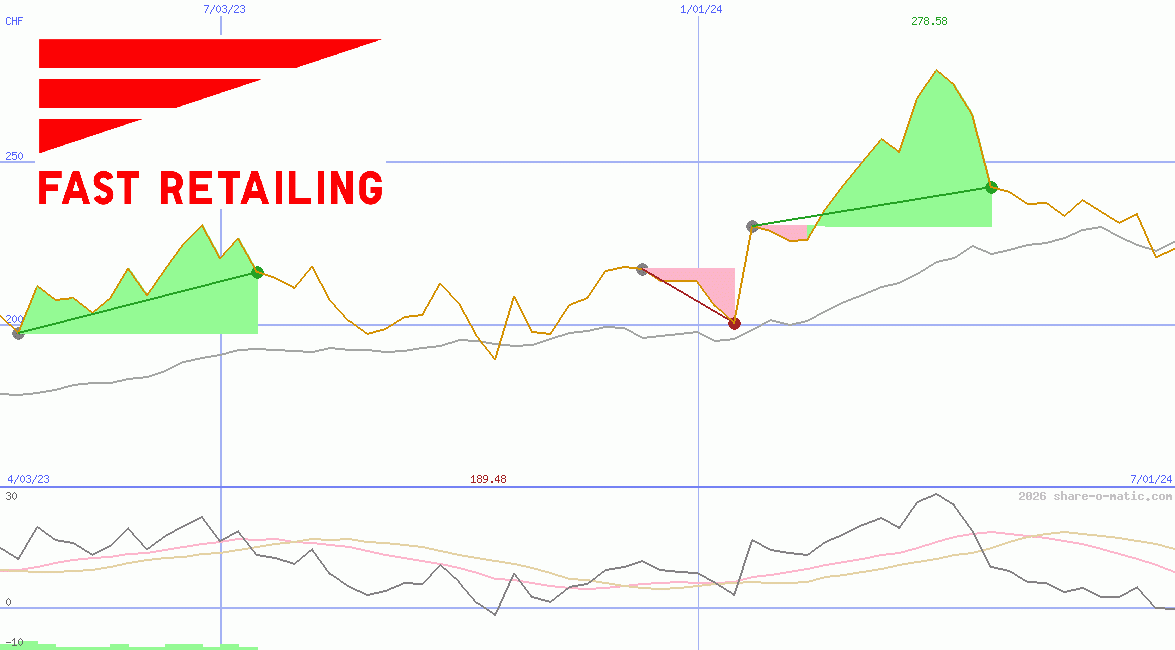 Fast Retailing Co Ltd