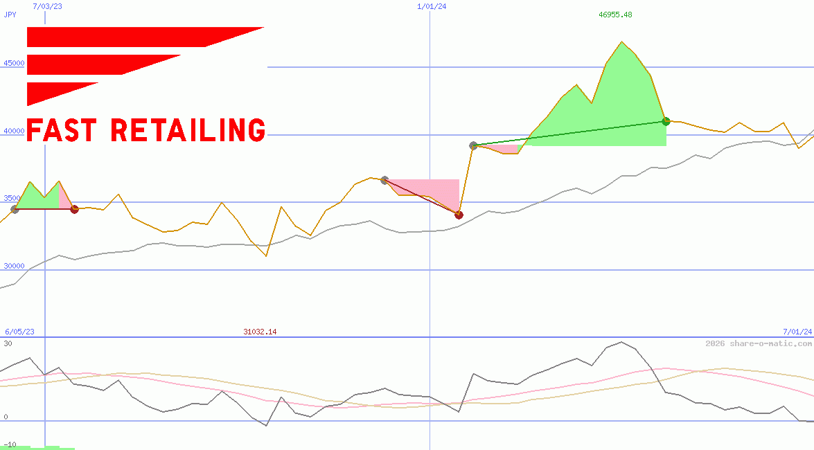 Fast Retailing Co Ltd