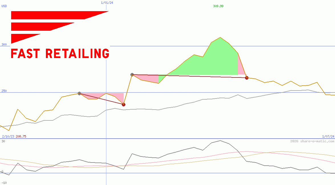 Fast Retailing Co Ltd