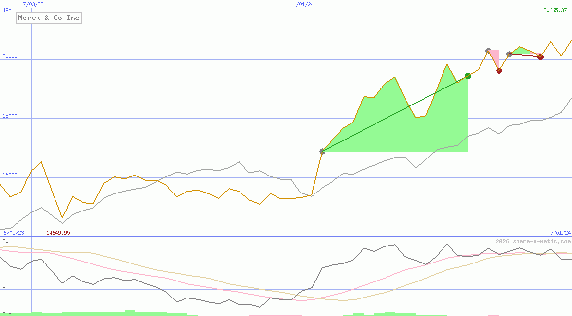 Merck & Co Inc