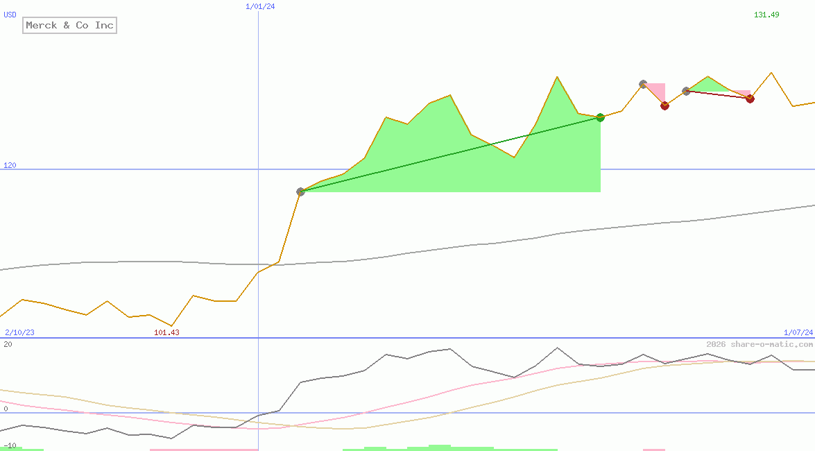 Merck & Co Inc