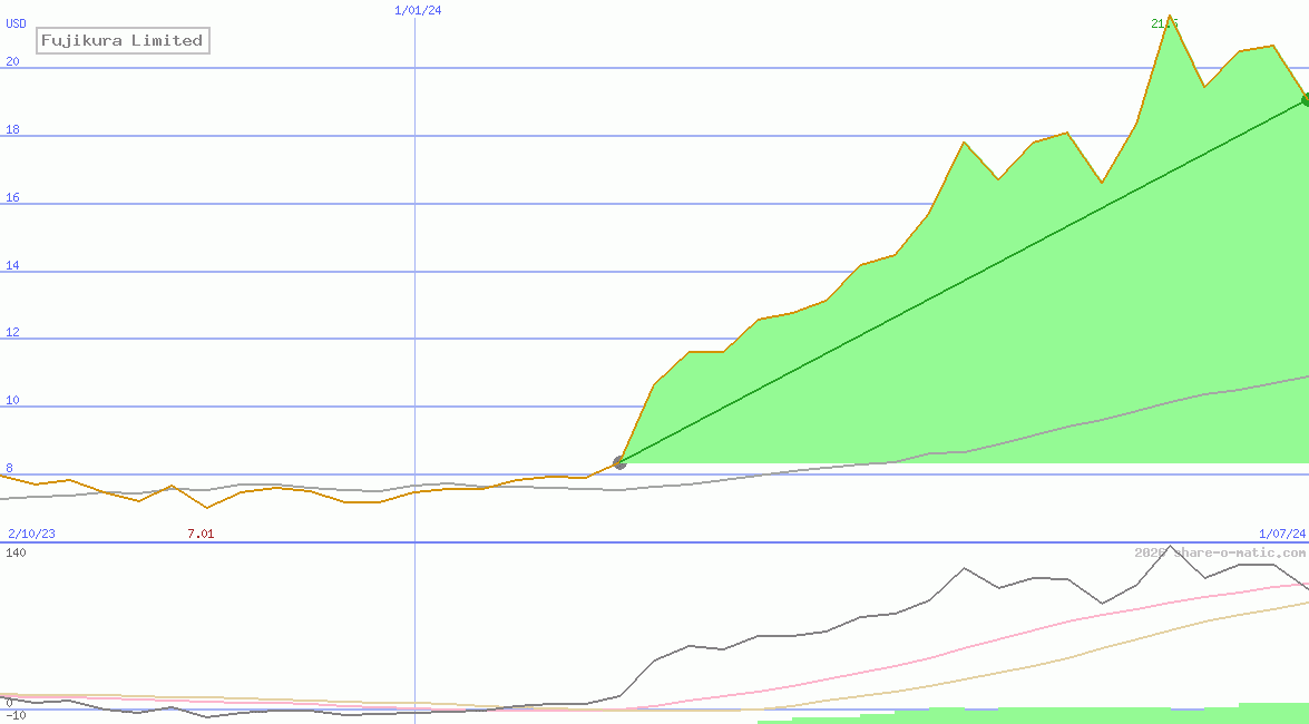 Fujikura Limited