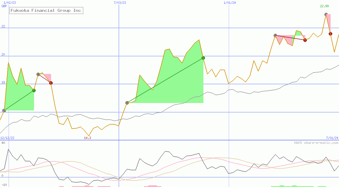 Fukuoka Financial Group Inc