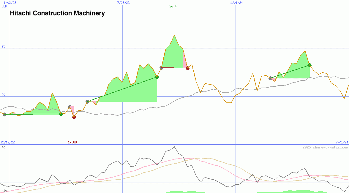 Hitachi Construction Machinery Co Ltd