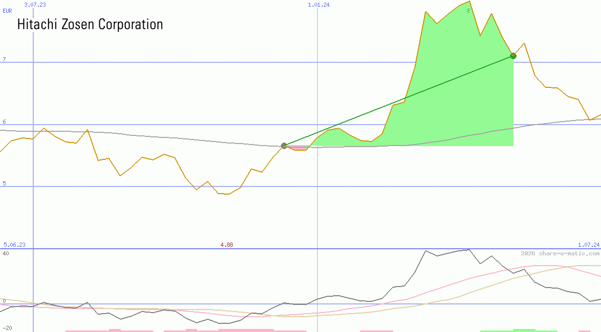 Hitachi Zosen Corp