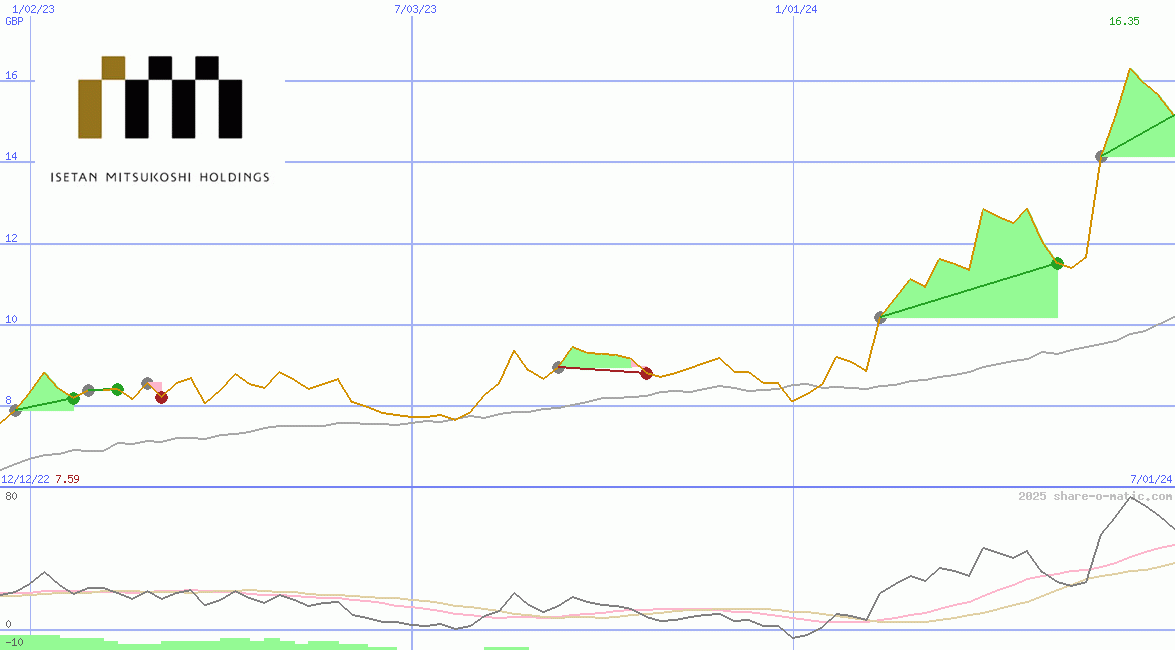 Isetan Mitsukoshi Holdings Ltd