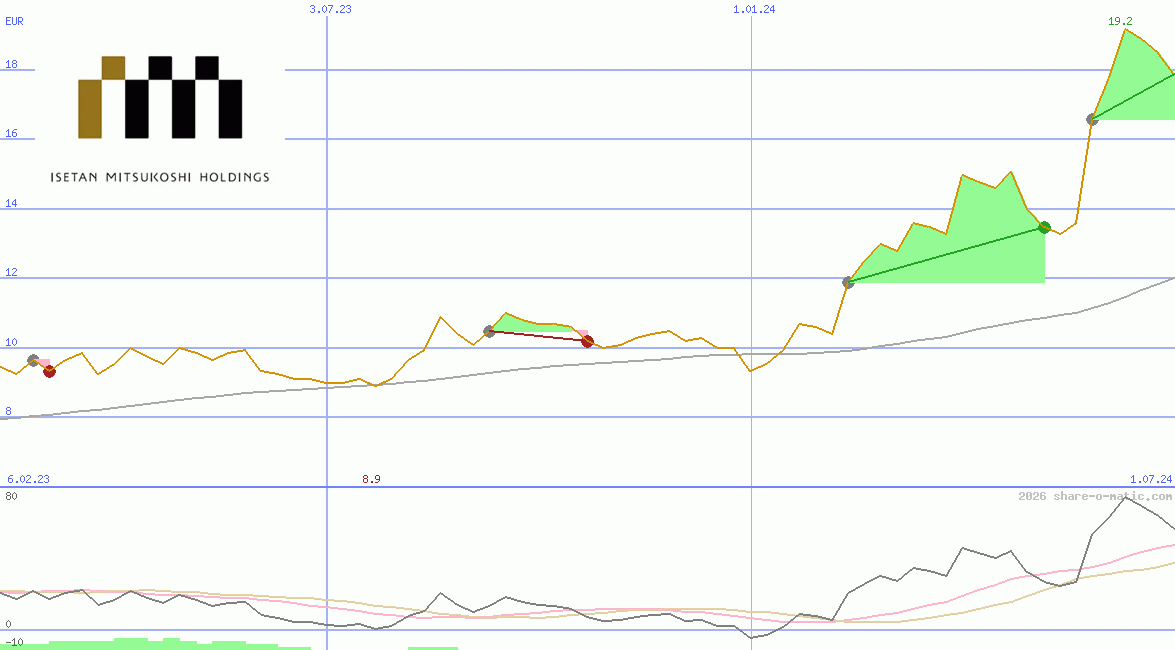 Isetan Mitsukoshi Holdings Ltd