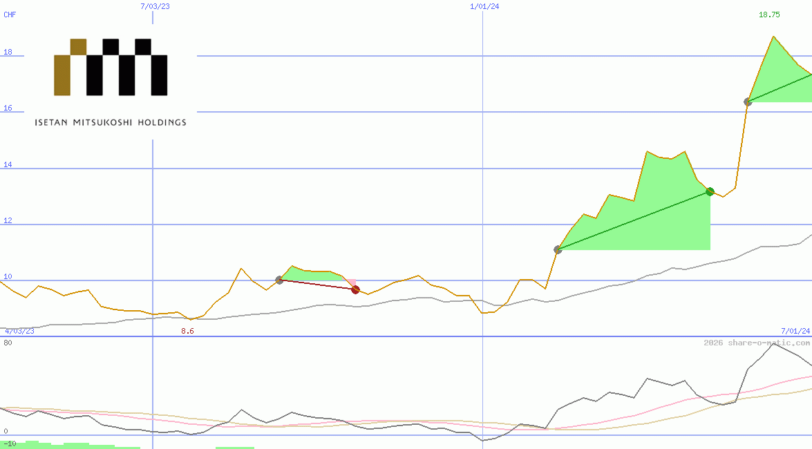 Isetan Mitsukoshi Holdings Ltd