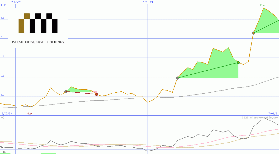Isetan Mitsukoshi Holdings Ltd