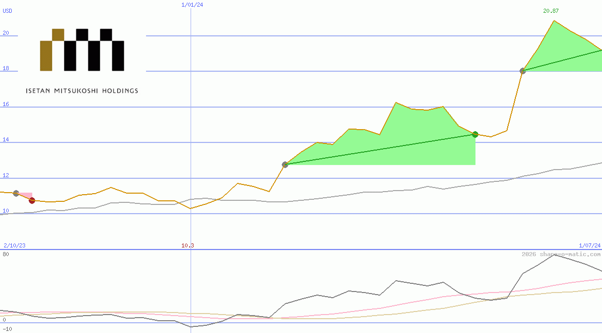 Isetan Mitsukoshi Holdings Ltd