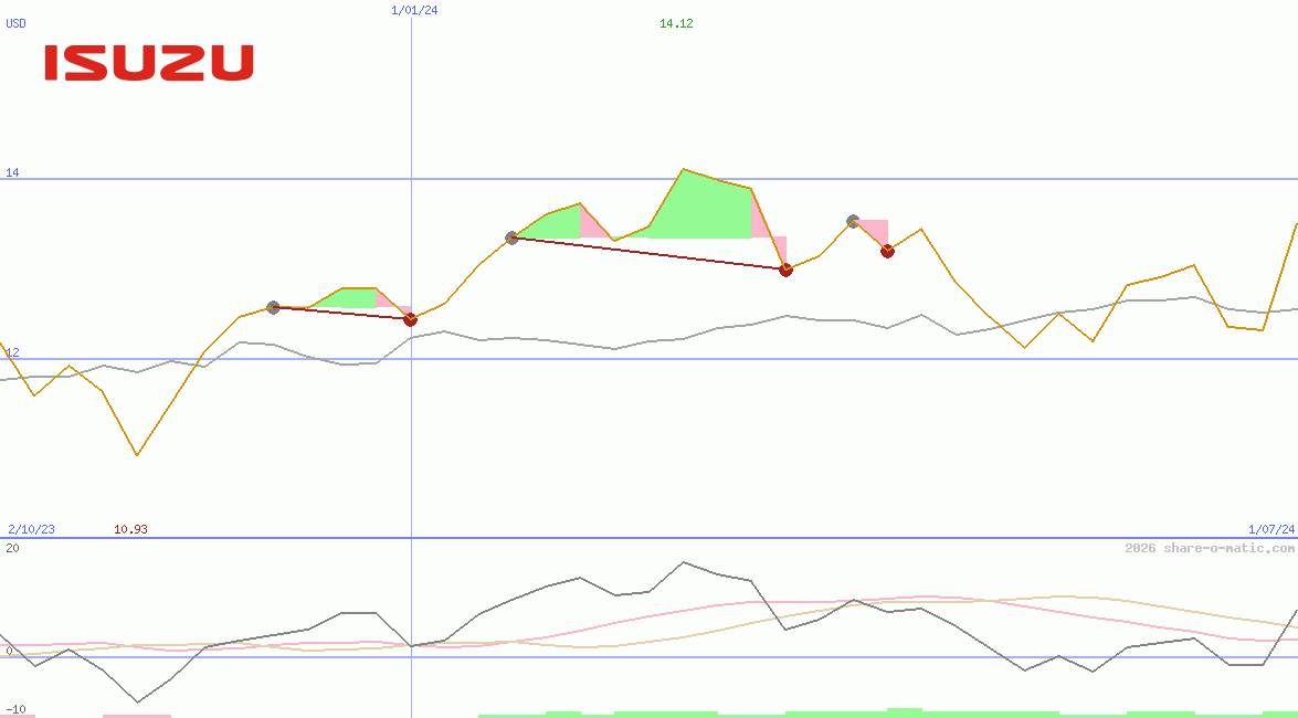 Isuzu Motors Ltd