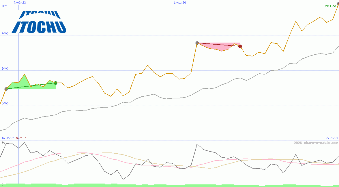 Itochu Corp