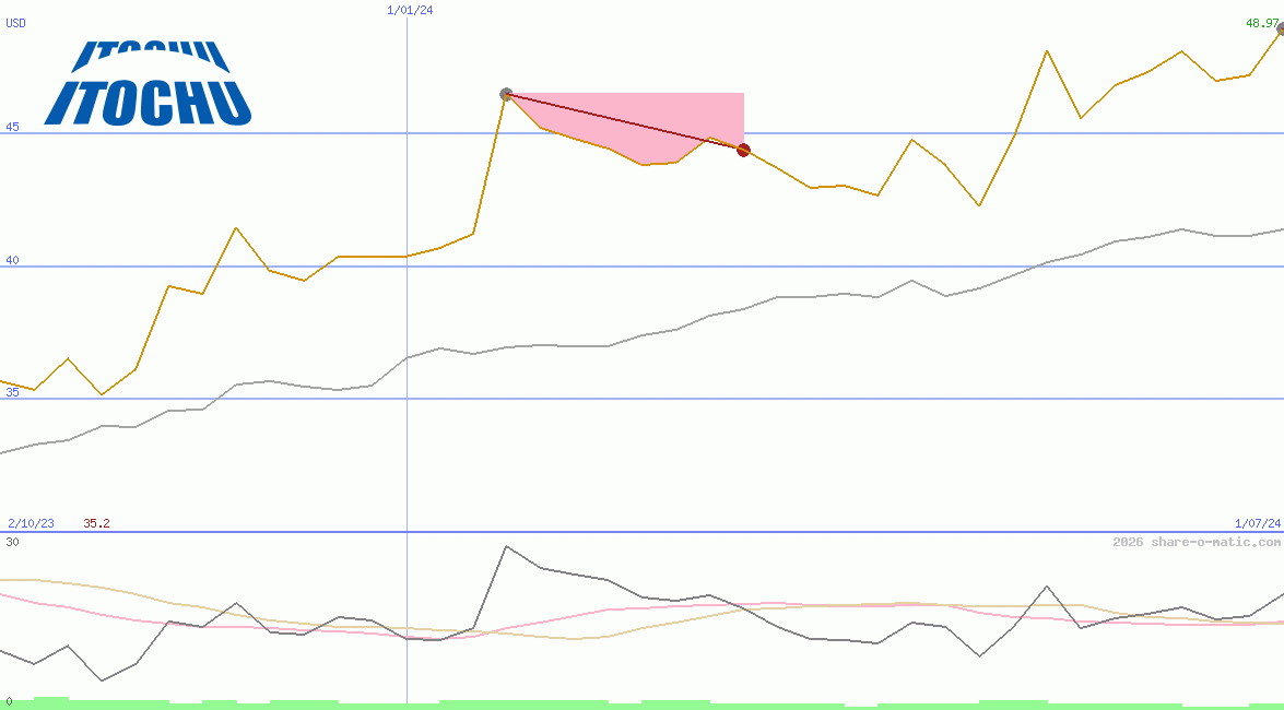 Itochu Corp