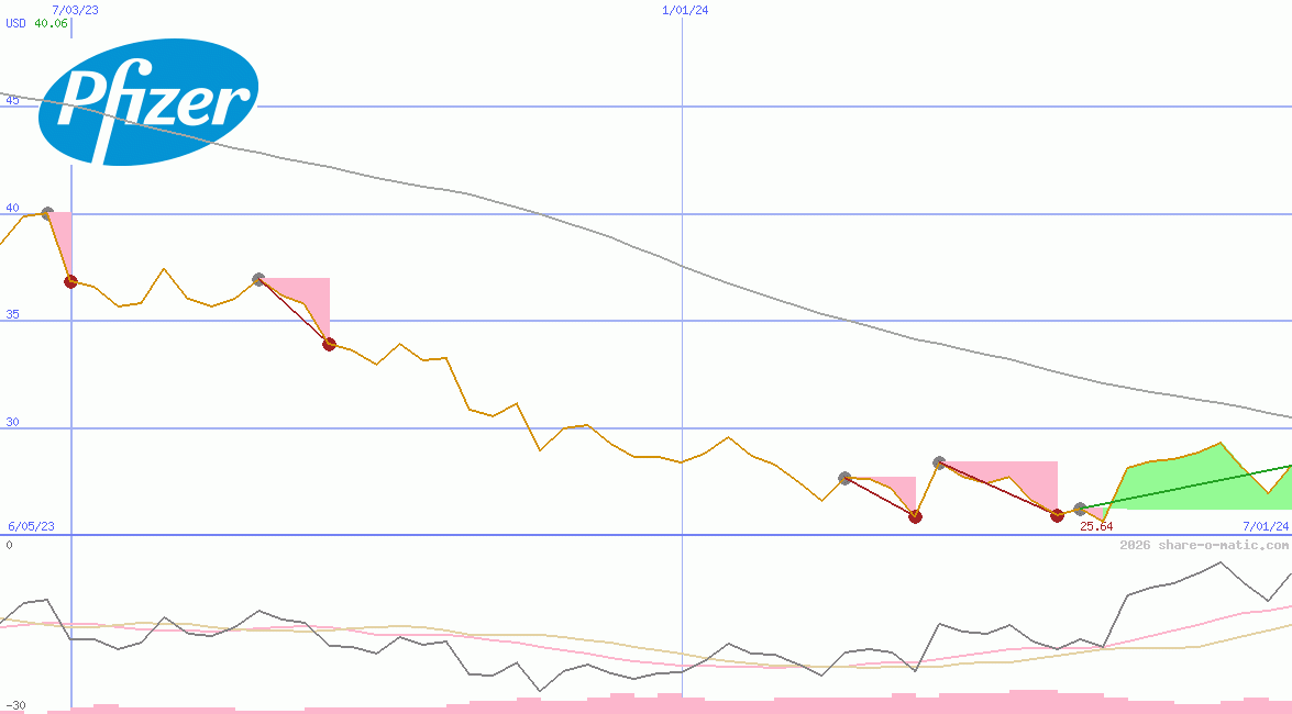 Pfizer Inc