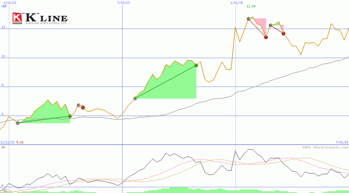 Kawasaki Kisen Kaisha Ltd