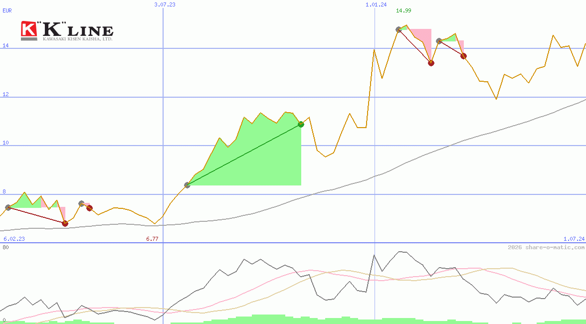 Kawasaki Kisen Kaisha Ltd