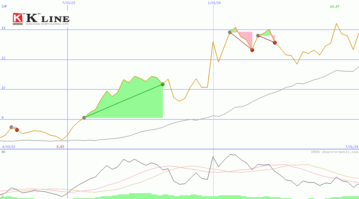 Kawasaki Kisen Kaisha Ltd